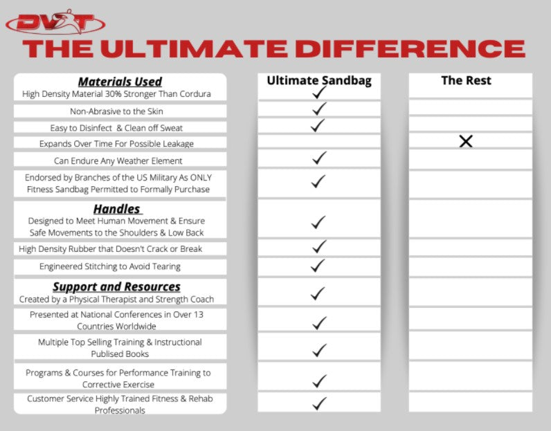 Comparison chart titled 'The Ultimate Difference' for DWT sandbags, highlighting features and benefits.
