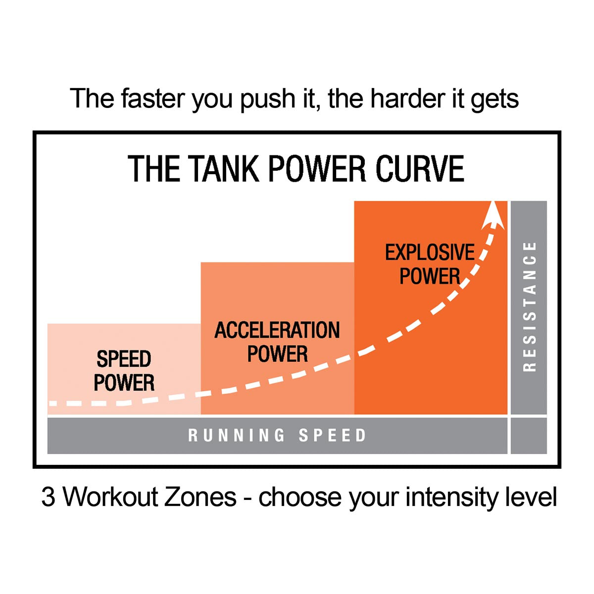 Diagram of the Tank Power Curve with three workout zones on a white background.