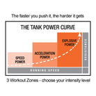Diagram of the Tank Power Curve with three workout zones on a white background.