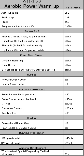 A Six-Week Example for Alactic Power and Aerobic Power Running Warm Ups ...