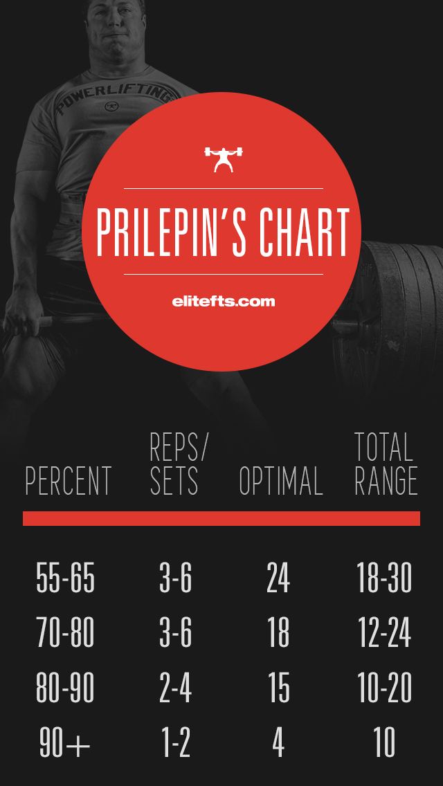 https://www.elitefts.com/wp/wp-content/uploads/2014/10/elitefts-Prilepins-chart_14310556340_o.jpg